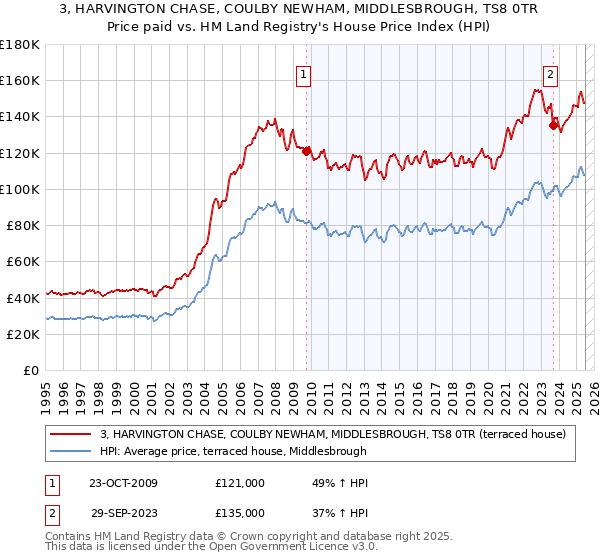 3, HARVINGTON CHASE, COULBY NEWHAM, MIDDLESBROUGH, TS8 0TR: Price paid vs HM Land Registry's House Price Index