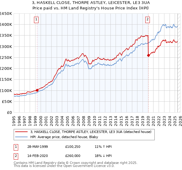 3, HASKELL CLOSE, THORPE ASTLEY, LEICESTER, LE3 3UA: Price paid vs HM Land Registry's House Price Index