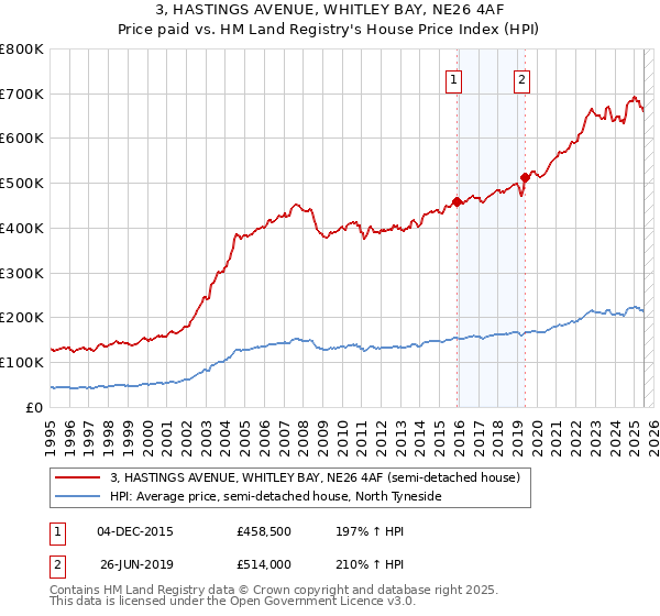 3, HASTINGS AVENUE, WHITLEY BAY, NE26 4AF: Price paid vs HM Land Registry's House Price Index