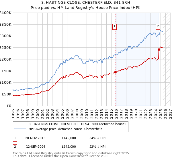 3, HASTINGS CLOSE, CHESTERFIELD, S41 8RH: Price paid vs HM Land Registry's House Price Index