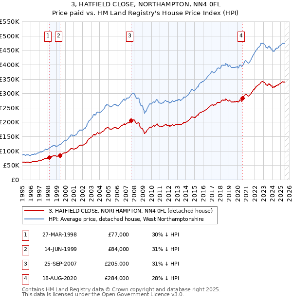 3, HATFIELD CLOSE, NORTHAMPTON, NN4 0FL: Price paid vs HM Land Registry's House Price Index