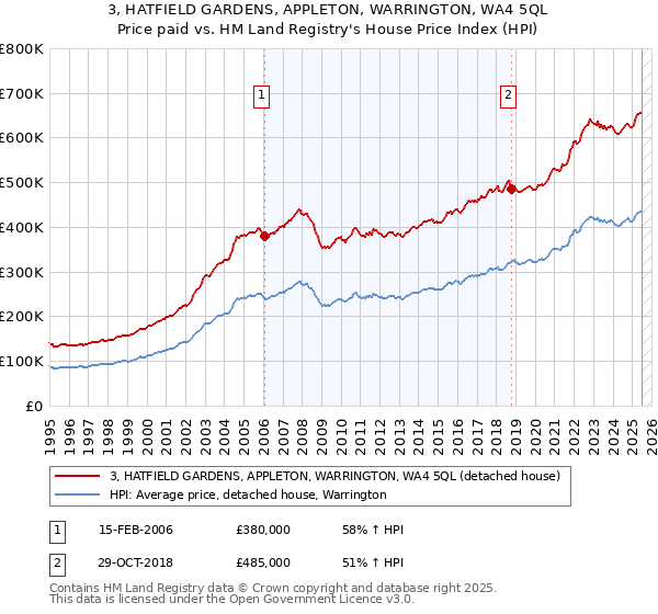 3, HATFIELD GARDENS, APPLETON, WARRINGTON, WA4 5QL: Price paid vs HM Land Registry's House Price Index