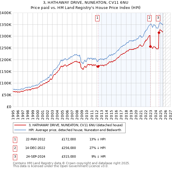 3, HATHAWAY DRIVE, NUNEATON, CV11 6NU: Price paid vs HM Land Registry's House Price Index
