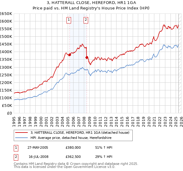 3, HATTERALL CLOSE, HEREFORD, HR1 1GA: Price paid vs HM Land Registry's House Price Index