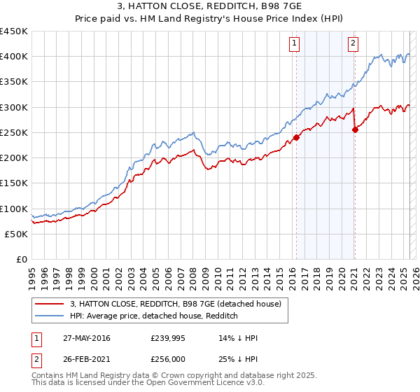 3, HATTON CLOSE, REDDITCH, B98 7GE: Price paid vs HM Land Registry's House Price Index