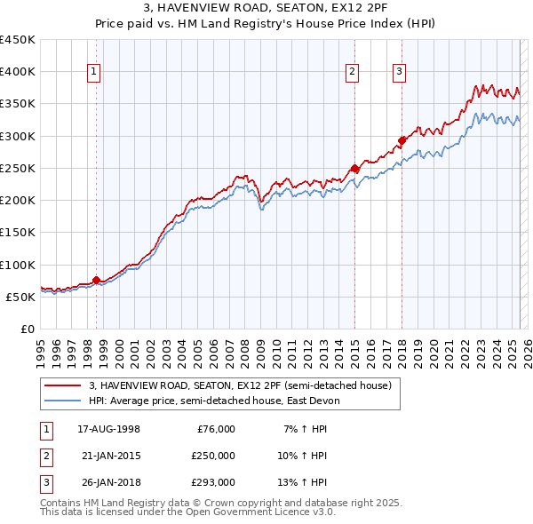 3, HAVENVIEW ROAD, SEATON, EX12 2PF: Price paid vs HM Land Registry's House Price Index