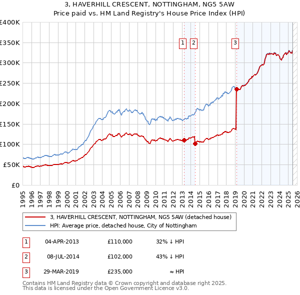 3, HAVERHILL CRESCENT, NOTTINGHAM, NG5 5AW: Price paid vs HM Land Registry's House Price Index