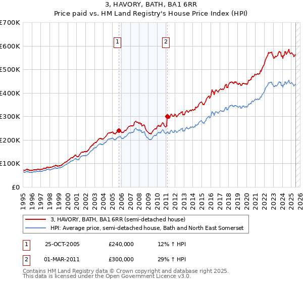 3, HAVORY, BATH, BA1 6RR: Price paid vs HM Land Registry's House Price Index