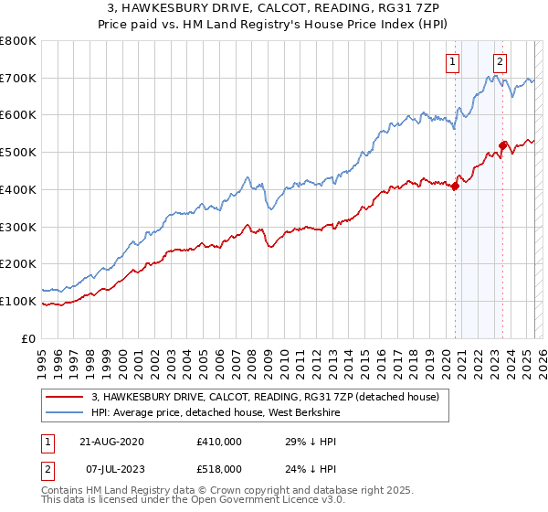 3, HAWKESBURY DRIVE, CALCOT, READING, RG31 7ZP: Price paid vs HM Land Registry's House Price Index