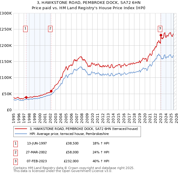 3, HAWKSTONE ROAD, PEMBROKE DOCK, SA72 6HN: Price paid vs HM Land Registry's House Price Index