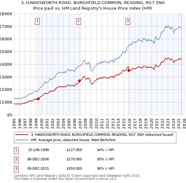 3, HAWKSWORTH ROAD, BURGHFIELD COMMON, READING, RG7 3NH: Price paid vs HM Land Registry's House Price Index