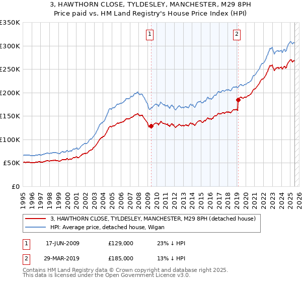 3, HAWTHORN CLOSE, TYLDESLEY, MANCHESTER, M29 8PH: Price paid vs HM Land Registry's House Price Index