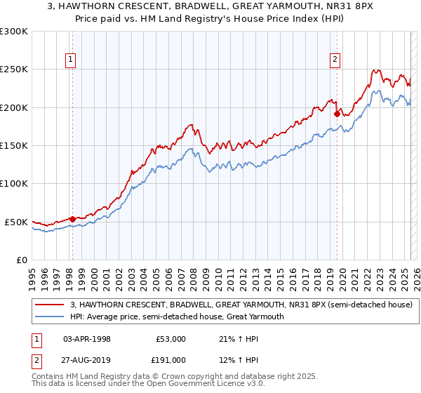 3, HAWTHORN CRESCENT, BRADWELL, GREAT YARMOUTH, NR31 8PX: Price paid vs HM Land Registry's House Price Index