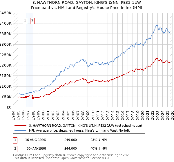 3, HAWTHORN ROAD, GAYTON, KING'S LYNN, PE32 1UW: Price paid vs HM Land Registry's House Price Index