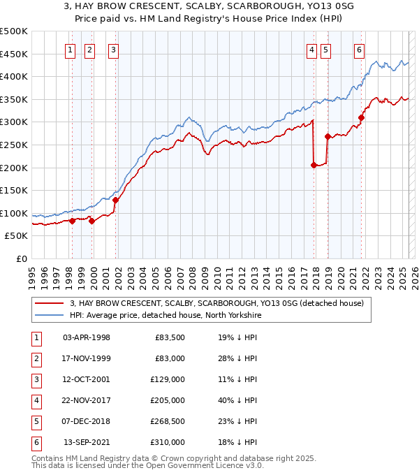 3, HAY BROW CRESCENT, SCALBY, SCARBOROUGH, YO13 0SG: Price paid vs HM Land Registry's House Price Index