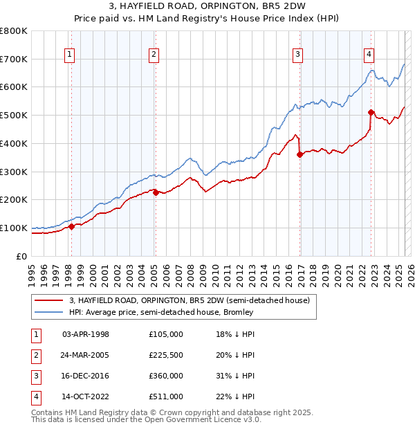 3, HAYFIELD ROAD, ORPINGTON, BR5 2DW: Price paid vs HM Land Registry's House Price Index