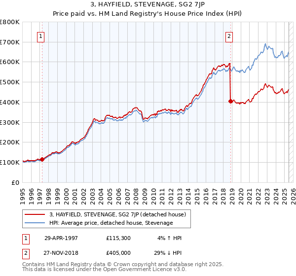 3, HAYFIELD, STEVENAGE, SG2 7JP: Price paid vs HM Land Registry's House Price Index