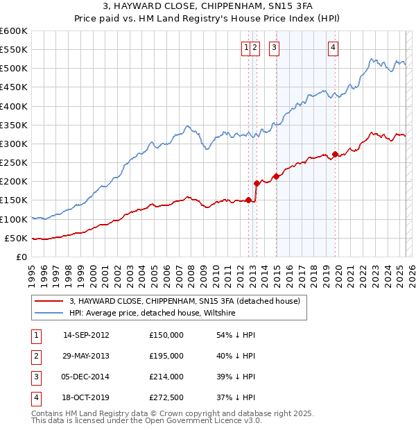 3, HAYWARD CLOSE, CHIPPENHAM, SN15 3FA: Price paid vs HM Land Registry's House Price Index