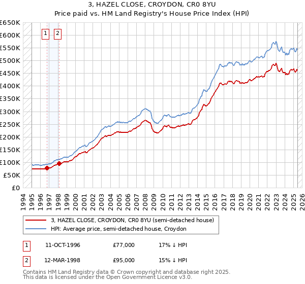 3, HAZEL CLOSE, CROYDON, CR0 8YU: Price paid vs HM Land Registry's House Price Index
