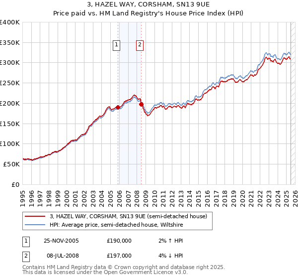 3, HAZEL WAY, CORSHAM, SN13 9UE: Price paid vs HM Land Registry's House Price Index