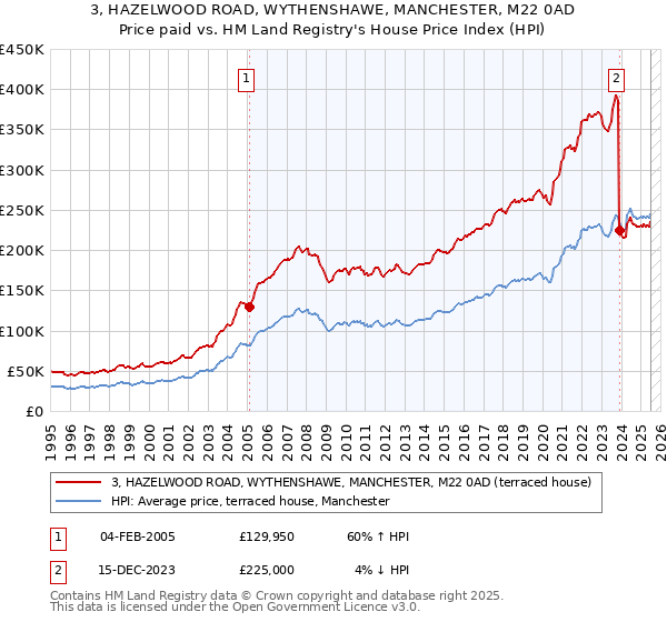3, HAZELWOOD ROAD, WYTHENSHAWE, MANCHESTER, M22 0AD: Price paid vs HM Land Registry's House Price Index