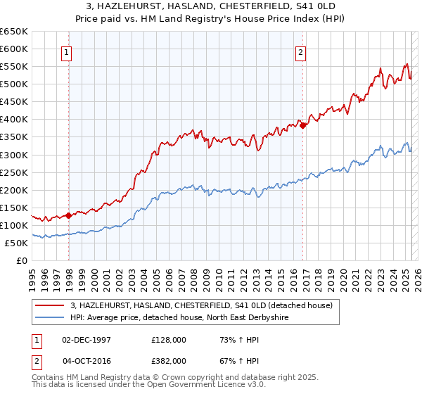 3, HAZLEHURST, HASLAND, CHESTERFIELD, S41 0LD: Price paid vs HM Land Registry's House Price Index