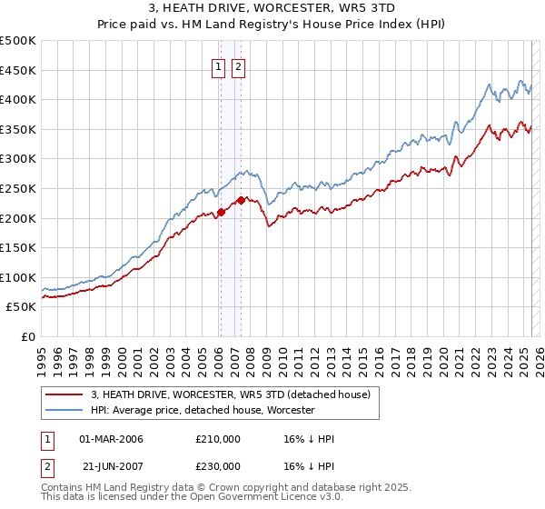 3, HEATH DRIVE, WORCESTER, WR5 3TD: Price paid vs HM Land Registry's House Price Index