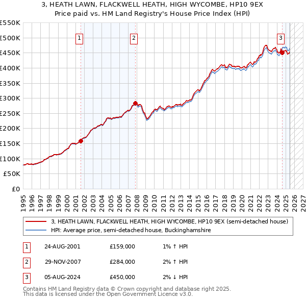 3, HEATH LAWN, FLACKWELL HEATH, HIGH WYCOMBE, HP10 9EX: Price paid vs HM Land Registry's House Price Index