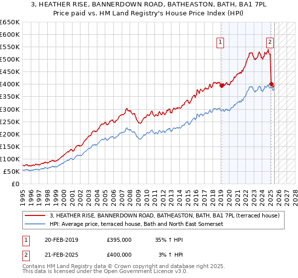 3, HEATHER RISE, BANNERDOWN ROAD, BATHEASTON, BATH, BA1 7PL: Price paid vs HM Land Registry's House Price Index