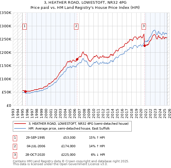 3, HEATHER ROAD, LOWESTOFT, NR32 4PG: Price paid vs HM Land Registry's House Price Index
