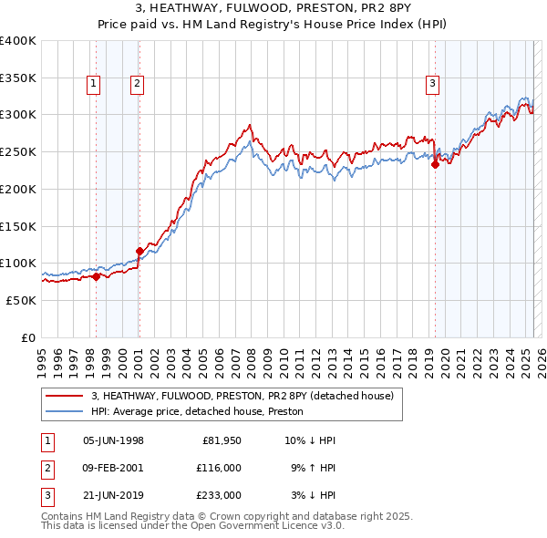 3, HEATHWAY, FULWOOD, PRESTON, PR2 8PY: Price paid vs HM Land Registry's House Price Index