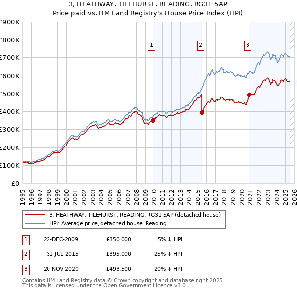 3, HEATHWAY, TILEHURST, READING, RG31 5AP: Price paid vs HM Land Registry's House Price Index