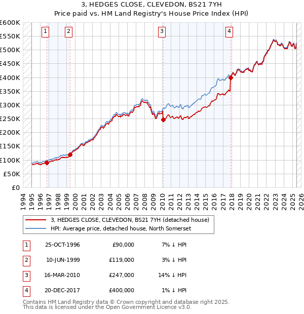 3, HEDGES CLOSE, CLEVEDON, BS21 7YH: Price paid vs HM Land Registry's House Price Index