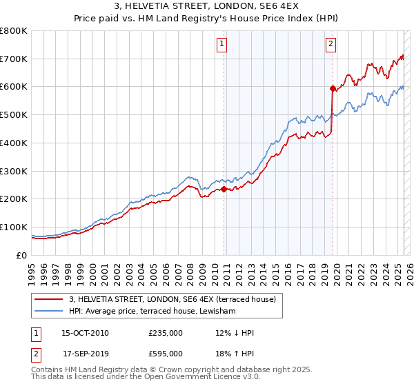 3, HELVETIA STREET, LONDON, SE6 4EX: Price paid vs HM Land Registry's House Price Index