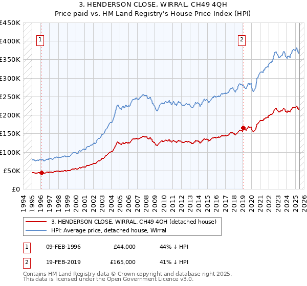 3, HENDERSON CLOSE, WIRRAL, CH49 4QH: Price paid vs HM Land Registry's House Price Index