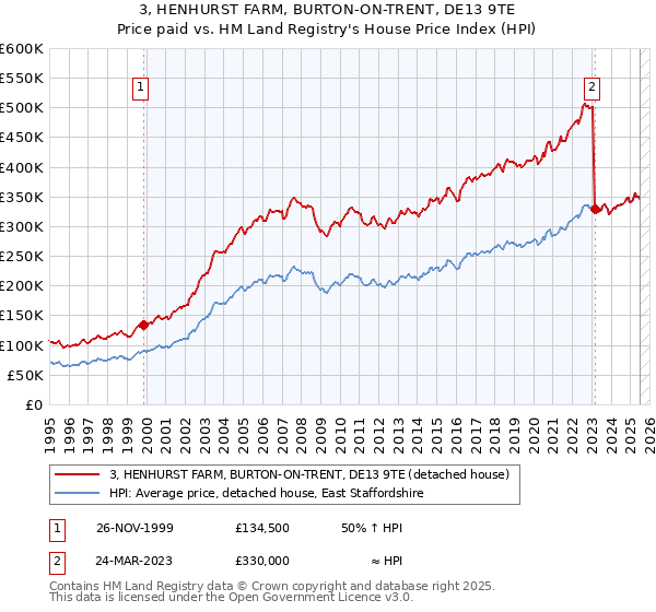 3, HENHURST FARM, BURTON-ON-TRENT, DE13 9TE: Price paid vs HM Land Registry's House Price Index