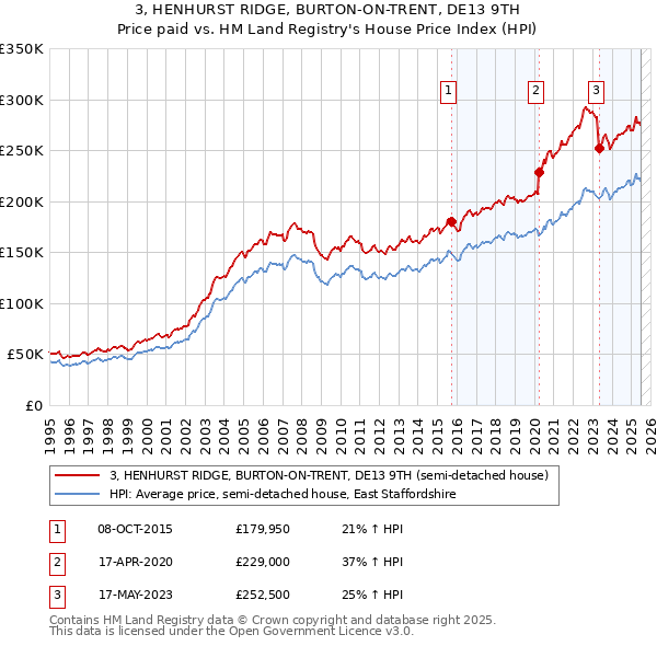 3, HENHURST RIDGE, BURTON-ON-TRENT, DE13 9TH: Price paid vs HM Land Registry's House Price Index