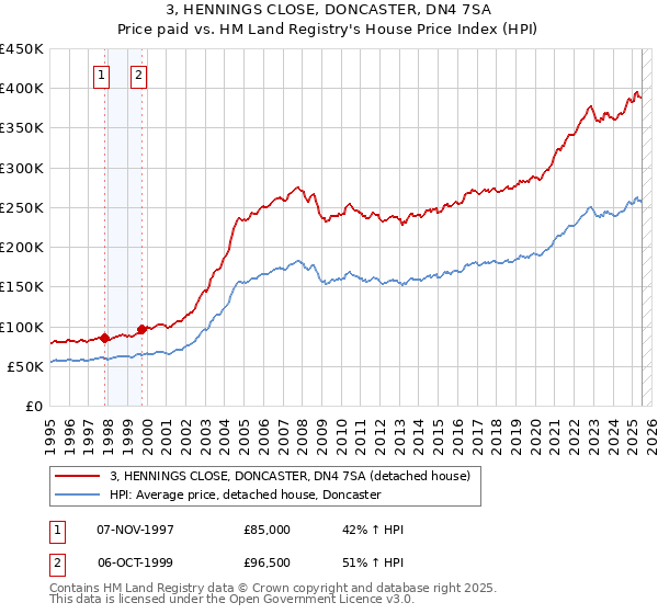 3, HENNINGS CLOSE, DONCASTER, DN4 7SA: Price paid vs HM Land Registry's House Price Index
