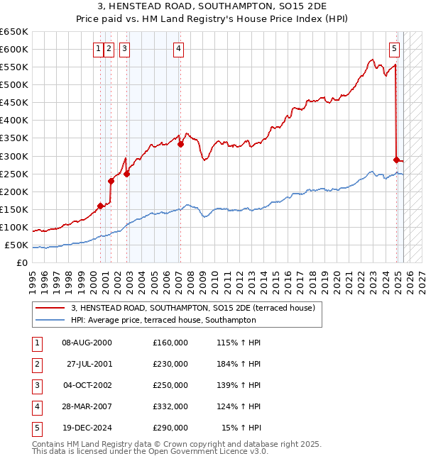 3, HENSTEAD ROAD, SOUTHAMPTON, SO15 2DE: Price paid vs HM Land Registry's House Price Index