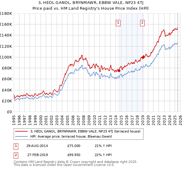 3, HEOL GANOL, BRYNMAWR, EBBW VALE, NP23 4TJ: Price paid vs HM Land Registry's House Price Index