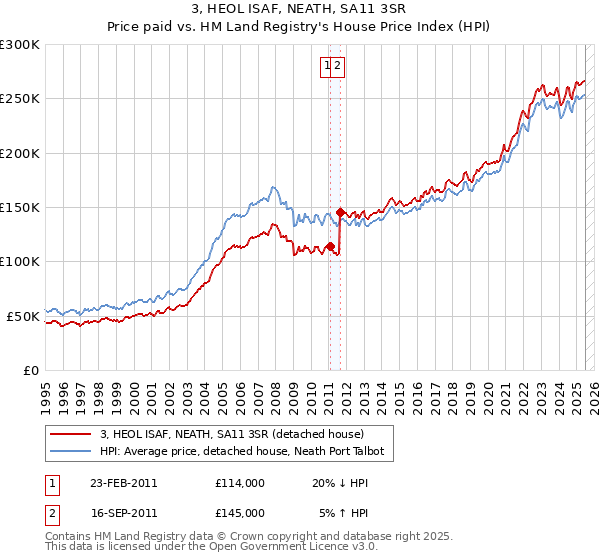 3, HEOL ISAF, NEATH, SA11 3SR: Price paid vs HM Land Registry's House Price Index