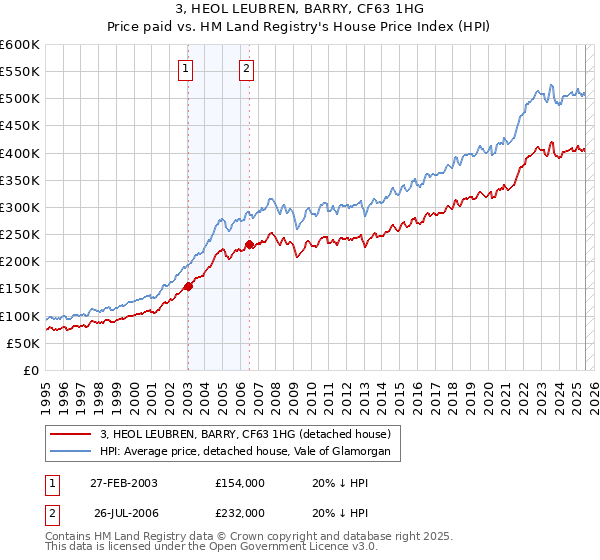 3, HEOL LEUBREN, BARRY, CF63 1HG: Price paid vs HM Land Registry's House Price Index