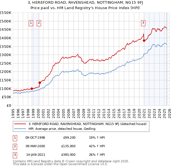 3, HEREFORD ROAD, RAVENSHEAD, NOTTINGHAM, NG15 9FJ: Price paid vs HM Land Registry's House Price Index