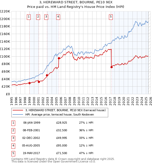 3, HEREWARD STREET, BOURNE, PE10 9EX: Price paid vs HM Land Registry's House Price Index