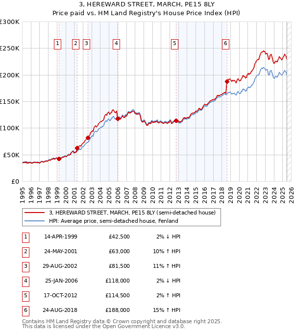 3, HEREWARD STREET, MARCH, PE15 8LY: Price paid vs HM Land Registry's House Price Index