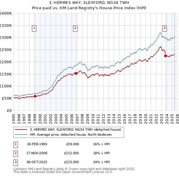 3, HERMES WAY, SLEAFORD, NG34 7WH: Price paid vs HM Land Registry's House Price Index