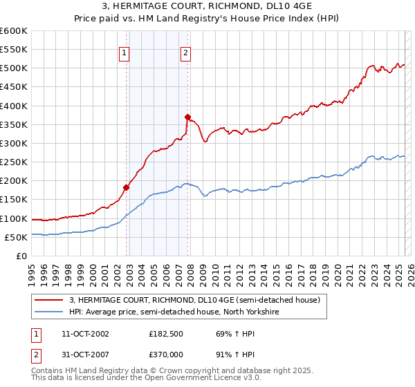 3, HERMITAGE COURT, RICHMOND, DL10 4GE: Price paid vs HM Land Registry's House Price Index