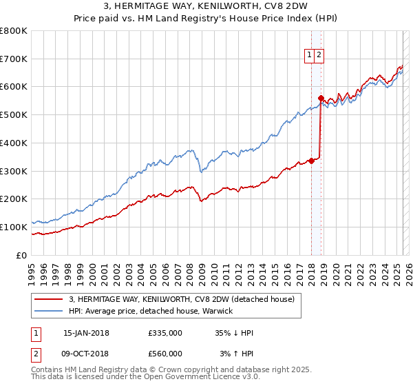 3, HERMITAGE WAY, KENILWORTH, CV8 2DW: Price paid vs HM Land Registry's House Price Index