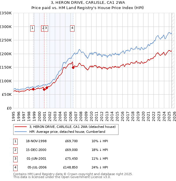 3, HERON DRIVE, CARLISLE, CA1 2WA: Price paid vs HM Land Registry's House Price Index