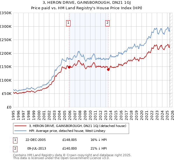 3, HERON DRIVE, GAINSBOROUGH, DN21 1GJ: Price paid vs HM Land Registry's House Price Index